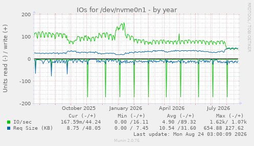 IOs for /dev/nvme0n1