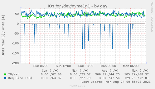 IOs for /dev/nvme1n1