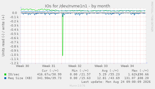 IOs for /dev/nvme1n1