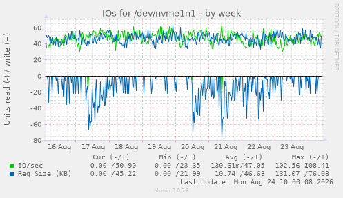 IOs for /dev/nvme1n1