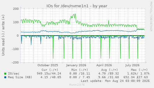 IOs for /dev/nvme1n1