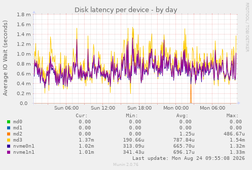 Disk latency per device
