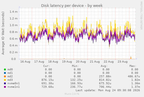 Disk latency per device