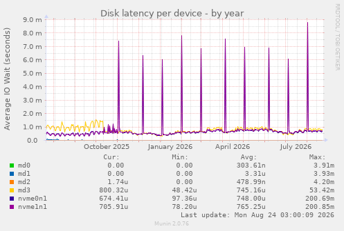 Disk latency per device