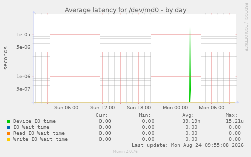 Average latency for /dev/md0