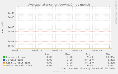 Average latency for /dev/md0