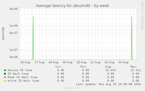 Average latency for /dev/md0