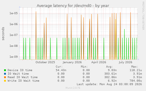 Average latency for /dev/md0