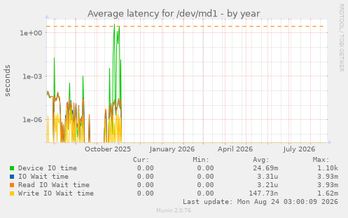 Average latency for /dev/md1