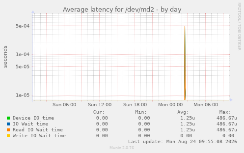 Average latency for /dev/md2