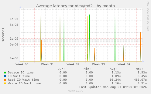 Average latency for /dev/md2