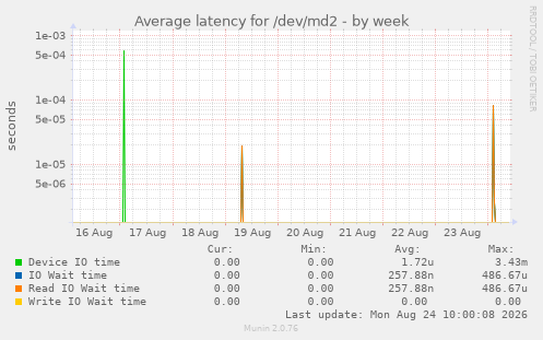 Average latency for /dev/md2