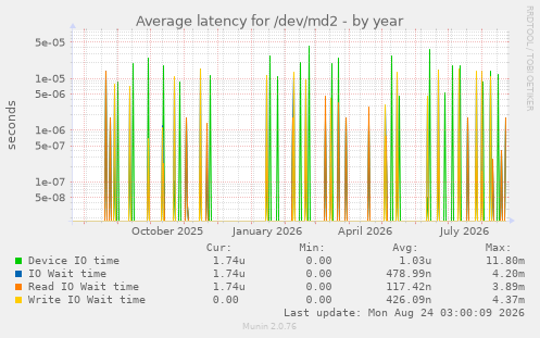 Average latency for /dev/md2