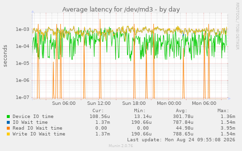 Average latency for /dev/md3