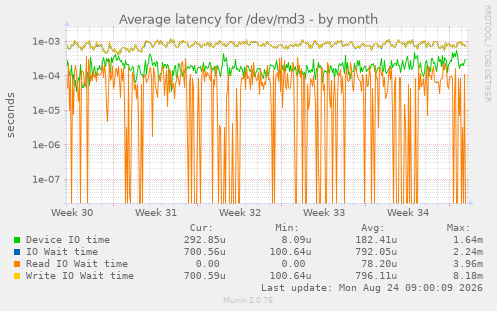 Average latency for /dev/md3