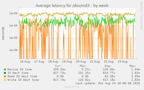 Average latency for /dev/md3