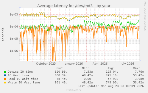 Average latency for /dev/md3