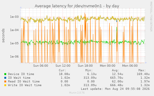 Average latency for /dev/nvme0n1