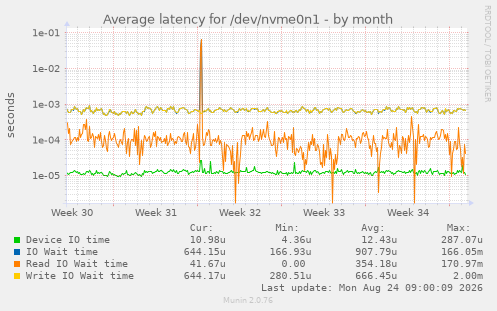 Average latency for /dev/nvme0n1