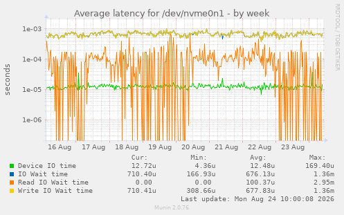 Average latency for /dev/nvme0n1