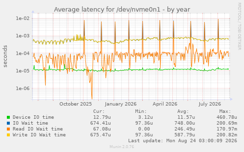 Average latency for /dev/nvme0n1