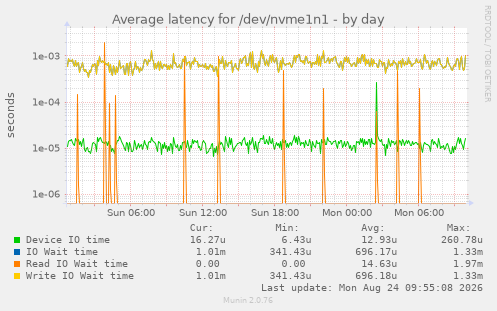 Average latency for /dev/nvme1n1