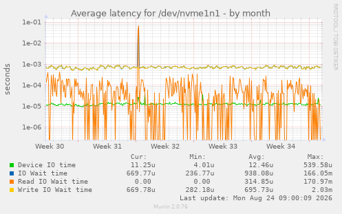 Average latency for /dev/nvme1n1