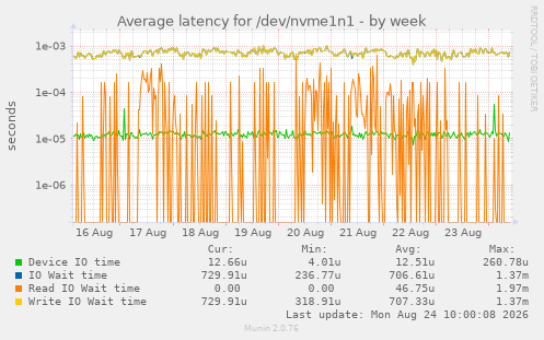 Average latency for /dev/nvme1n1