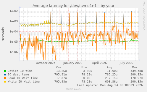 Average latency for /dev/nvme1n1