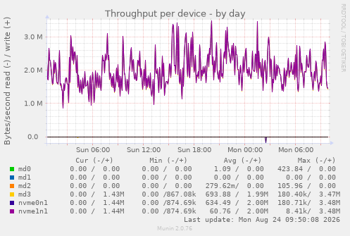 Throughput per device