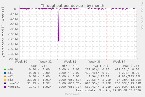 Throughput per device