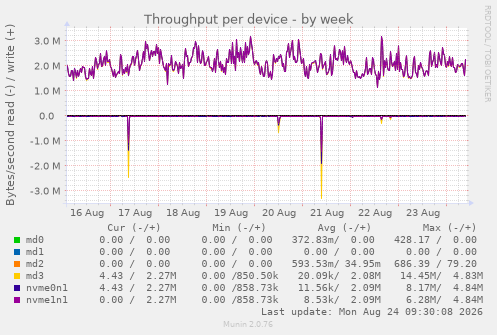 Throughput per device