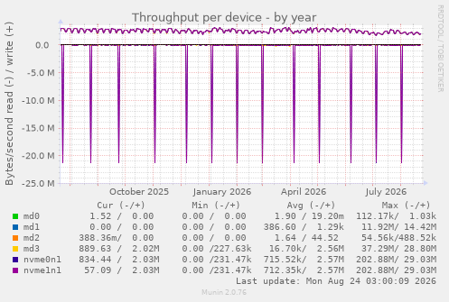 Throughput per device