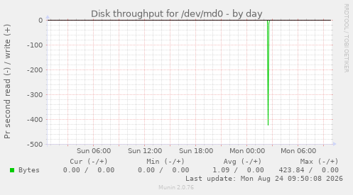Disk throughput for /dev/md0