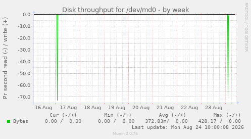Disk throughput for /dev/md0