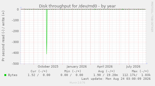 Disk throughput for /dev/md0