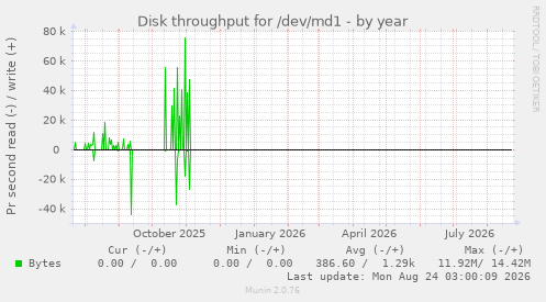 Disk throughput for /dev/md1