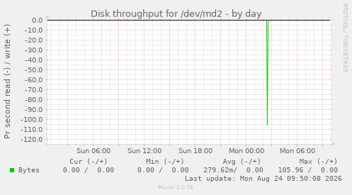 Disk throughput for /dev/md2