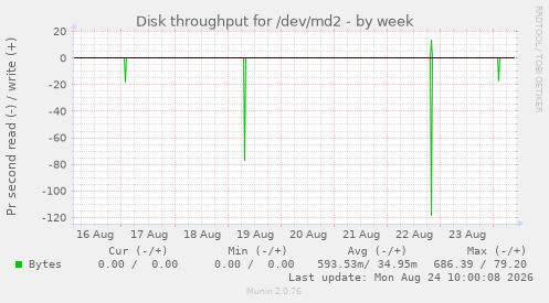 Disk throughput for /dev/md2