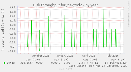 Disk throughput for /dev/md2