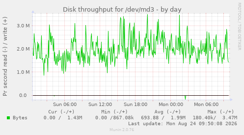 Disk throughput for /dev/md3