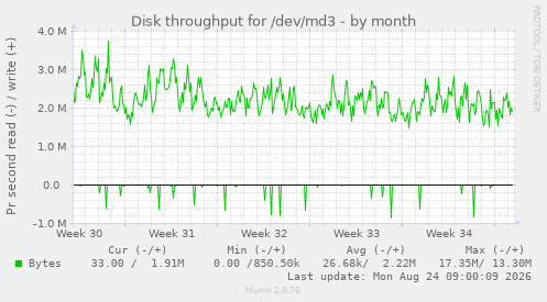Disk throughput for /dev/md3