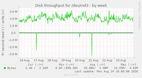 Disk throughput for /dev/md3