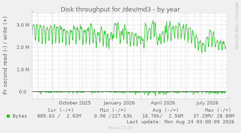 Disk throughput for /dev/md3