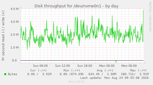 Disk throughput for /dev/nvme0n1