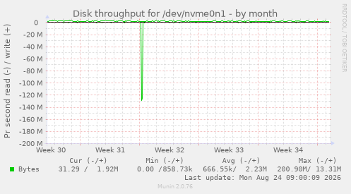 Disk throughput for /dev/nvme0n1