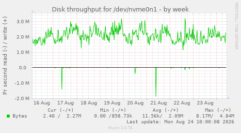 Disk throughput for /dev/nvme0n1