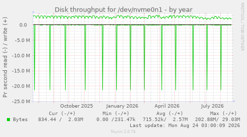 Disk throughput for /dev/nvme0n1