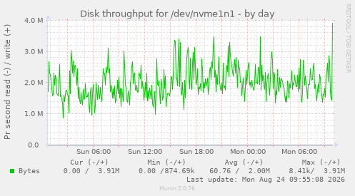 Disk throughput for /dev/nvme1n1