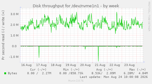 Disk throughput for /dev/nvme1n1